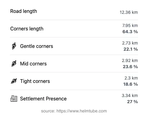 The road's total length and the distribution of corner types—gentle, mid, and tight—as a percentage of the route. The portion of the road that runs through inhabited areas.
