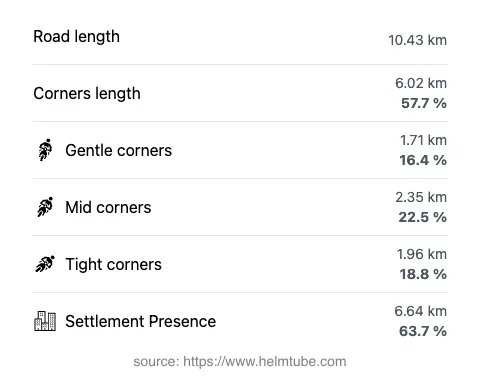 The road's total length and the distribution of corner types—gentle, mid, and tight—as a percentage of the route. The portion of the road that runs through inhabited areas.
