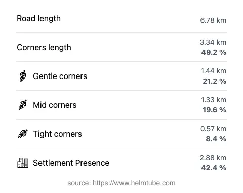 The road's total length and the distribution of corner types—gentle, mid, and tight—as a percentage of the route. The portion of the road that runs through inhabited areas.