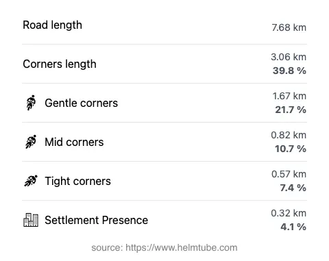 The road's total length and the distribution of corner types—gentle, mid, and tight—as a percentage of the route. The portion of the road that runs through inhabited areas.