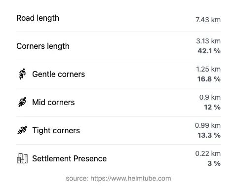 The road's total length and the distribution of corner types—gentle, mid, and tight—as a percentage of the route. The portion of the road that runs through inhabited areas.