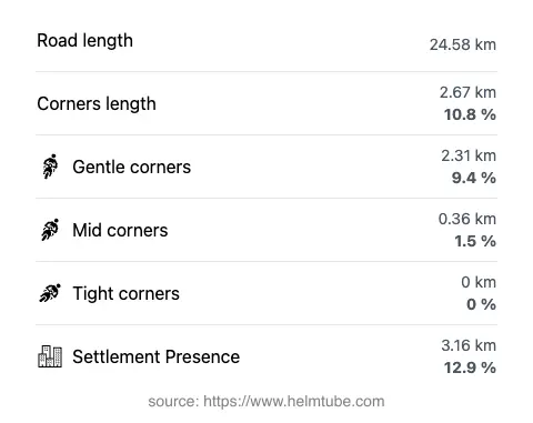The road's total length and the distribution of corner types—gentle, mid, and tight—as a percentage of the route. The portion of the road that runs through inhabited areas.