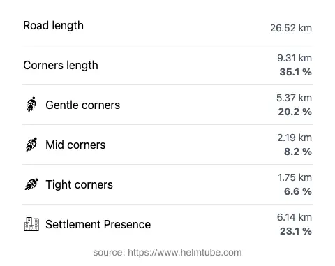 The road's total length and the distribution of corner types—gentle, mid, and tight—as a percentage of the route. The portion of the road that runs through inhabited areas.