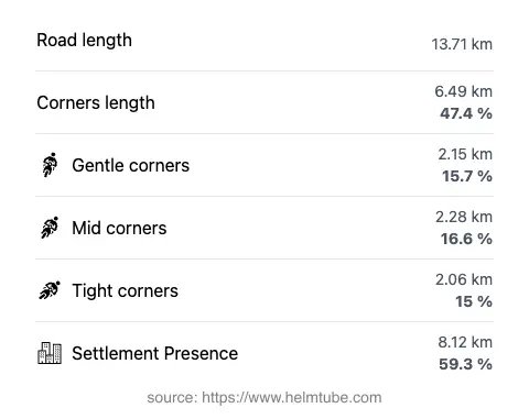The road's total length and the distribution of corner types—gentle, mid, and tight—as a percentage of the route. The portion of the road that runs through inhabited areas.