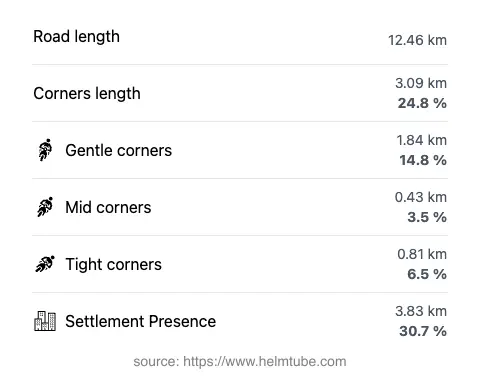 The road's total length and the distribution of corner types—gentle, mid, and tight—as a percentage of the route. The portion of the road that runs through inhabited areas.