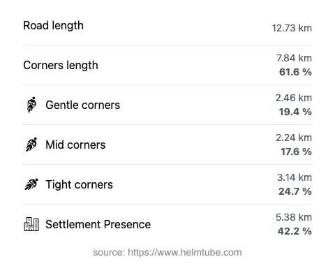 The road's total length and the distribution of corner types—gentle, mid, and tight—as a percentage of the route. The portion of the road that runs through inhabited areas.