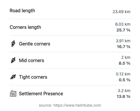 The road's total length and the distribution of corner types—gentle, mid, and tight—as a percentage of the route. The portion of the road that runs through inhabited areas.