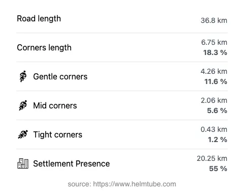 The road's total length and the distribution of corner types—gentle, mid, and tight—as a percentage of the route. The portion of the road that runs through inhabited areas.