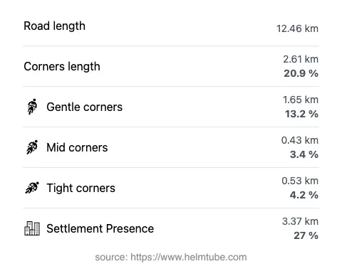 The road's total length and the distribution of corner types—gentle, mid, and tight—as a percentage of the route. The portion of the road that runs through inhabited areas.