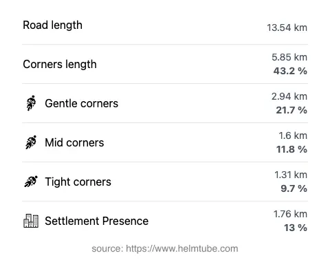 The road's total length and the distribution of corner types—gentle, mid, and tight—as a percentage of the route. The portion of the road that runs through inhabited areas.