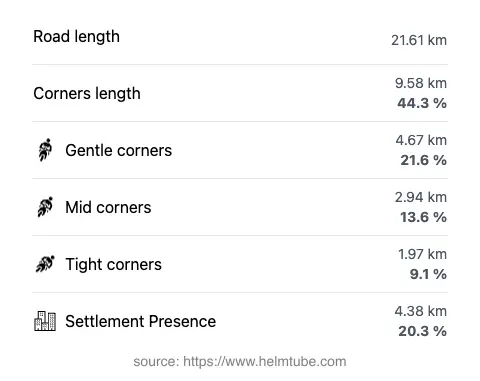 The road's total length and the distribution of corner types—gentle, mid, and tight—as a percentage of the route. The portion of the road that runs through inhabited areas.