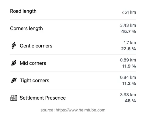The road's total length and the distribution of corner types—gentle, mid, and tight—as a percentage of the route. The portion of the road that runs through inhabited areas.