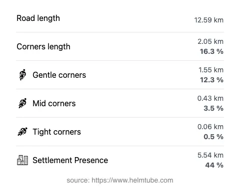 The road's total length and the distribution of corner types—gentle, mid, and tight—as a percentage of the route. The portion of the road that runs through inhabited areas.