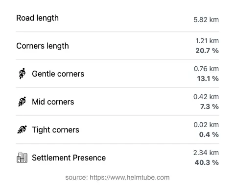 The road's total length and the distribution of corner types—gentle, mid, and tight—as a percentage of the route. The portion of the road that runs through inhabited areas.