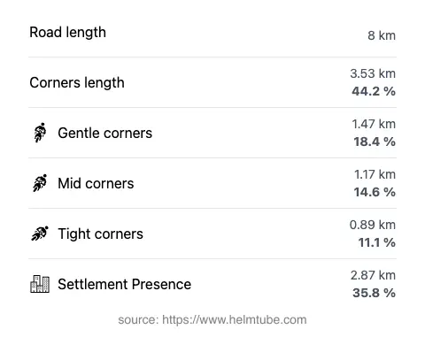 The road's total length and the distribution of corner types—gentle, mid, and tight—as a percentage of the route. The portion of the road that runs through inhabited areas.