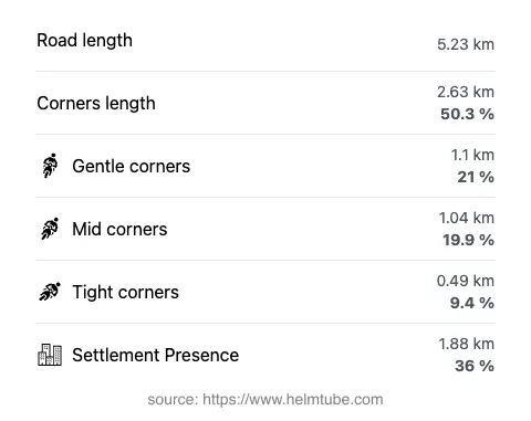 The road's total length and the distribution of corner types—gentle, mid, and tight—as a percentage of the route. The portion of the road that runs through inhabited areas.