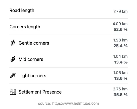 The road's total length and the distribution of corner types—gentle, mid, and tight—as a percentage of the route. The portion of the road that runs through inhabited areas.