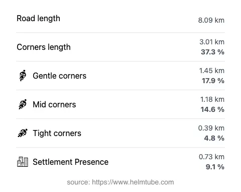 The road's total length and the distribution of corner types—gentle, mid, and tight—as a percentage of the route. The portion of the road that runs through inhabited areas.