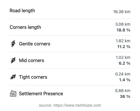 The road's total length and the distribution of corner types—gentle, mid, and tight—as a percentage of the route. The portion of the road that runs through inhabited areas.