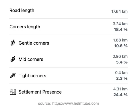 The road's total length and the distribution of corner types—gentle, mid, and tight—as a percentage of the route. The portion of the road that runs through inhabited areas.