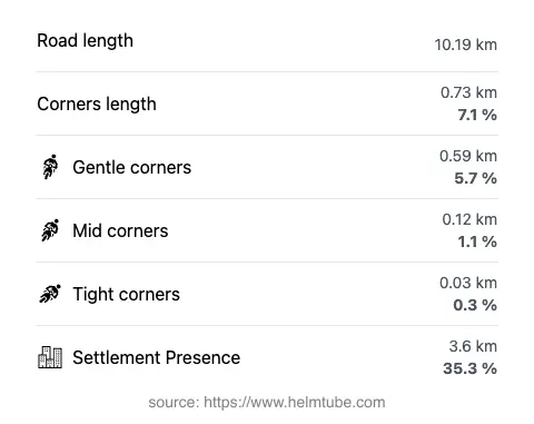 The road's total length and the distribution of corner types—gentle, mid, and tight—as a percentage of the route. The portion of the road that runs through inhabited areas.