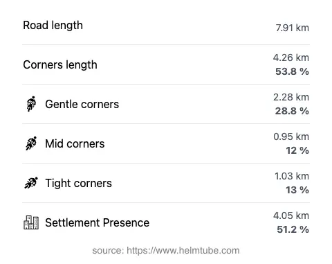 The road's total length and the distribution of corner types—gentle, mid, and tight—as a percentage of the route. The portion of the road that runs through inhabited areas.