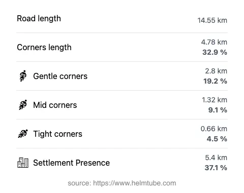 The road's total length and the distribution of corner types—gentle, mid, and tight—as a percentage of the route. The portion of the road that runs through inhabited areas.