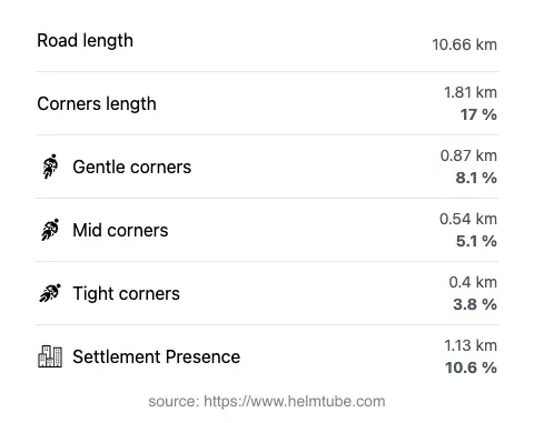 The road's total length and the distribution of corner types—gentle, mid, and tight—as a percentage of the route. The portion of the road that runs through inhabited areas.