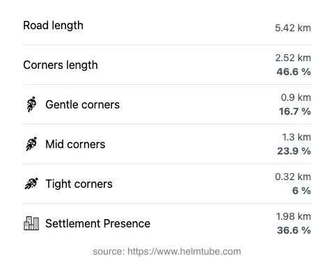 The road's total length and the distribution of corner types—gentle, mid, and tight—as a percentage of the route. The portion of the road that runs through inhabited areas.