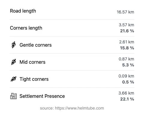 The road's total length and the distribution of corner types—gentle, mid, and tight—as a percentage of the route. The portion of the road that runs through inhabited areas.