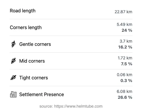 The road's total length and the distribution of corner types—gentle, mid, and tight—as a percentage of the route. The portion of the road that runs through inhabited areas.