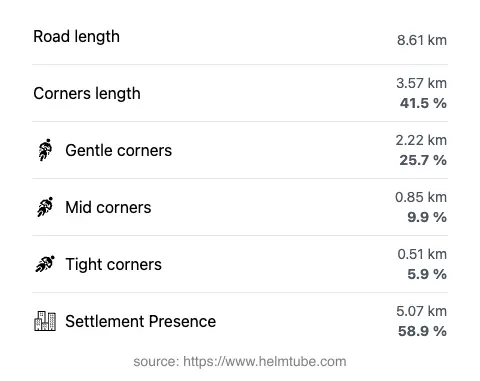The road's total length and the distribution of corner types—gentle, mid, and tight—as a percentage of the route. The portion of the road that runs through inhabited areas.
