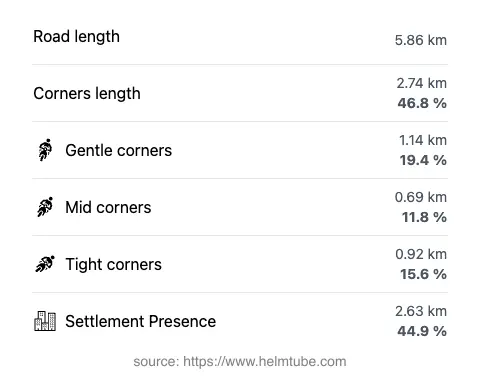 The road's total length and the distribution of corner types—gentle, mid, and tight—as a percentage of the route. The portion of the road that runs through inhabited areas.