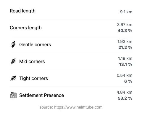 The road's total length and the distribution of corner types—gentle, mid, and tight—as a percentage of the route. The portion of the road that runs through inhabited areas.