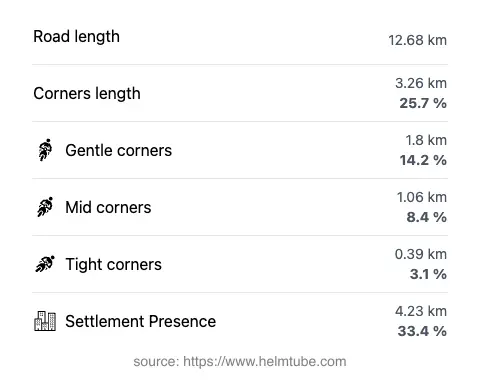 The road's total length and the distribution of corner types—gentle, mid, and tight—as a percentage of the route. The portion of the road that runs through inhabited areas.