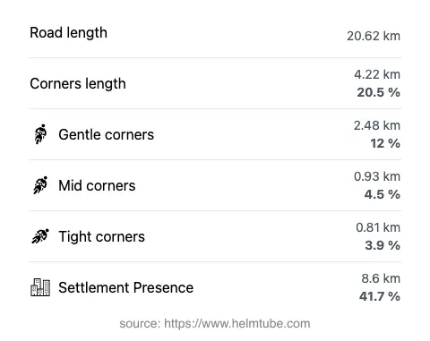 The road's total length and the distribution of corner types—gentle, mid, and tight—as a percentage of the route. The portion of the road that runs through inhabited areas.