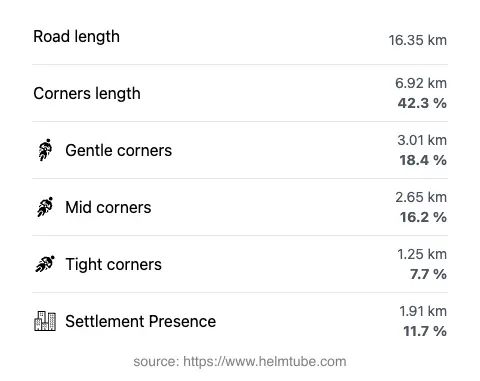 The road's total length and the distribution of corner types—gentle, mid, and tight—as a percentage of the route. The portion of the road that runs through inhabited areas.