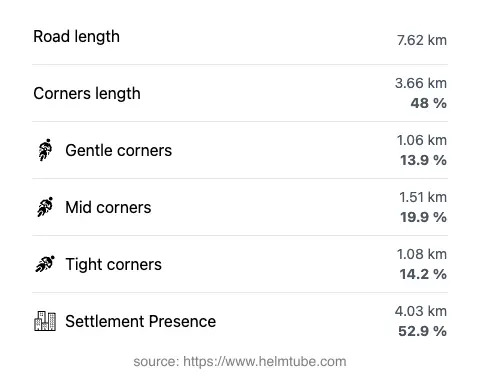 The road's total length and the distribution of corner types—gentle, mid, and tight—as a percentage of the route. The portion of the road that runs through inhabited areas.