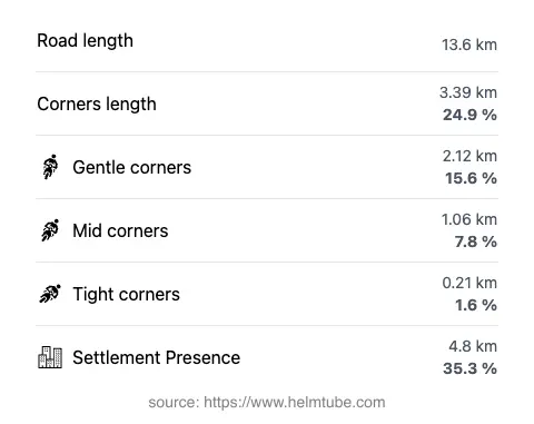 The road's total length and the distribution of corner types—gentle, mid, and tight—as a percentage of the route. The portion of the road that runs through inhabited areas.