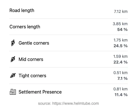 The road's total length and the distribution of corner types—gentle, mid, and tight—as a percentage of the route. The portion of the road that runs through inhabited areas.