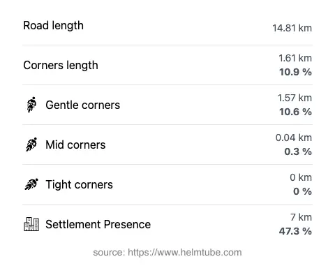 The road's total length and the distribution of corner types—gentle, mid, and tight—as a percentage of the route. The portion of the road that runs through inhabited areas.