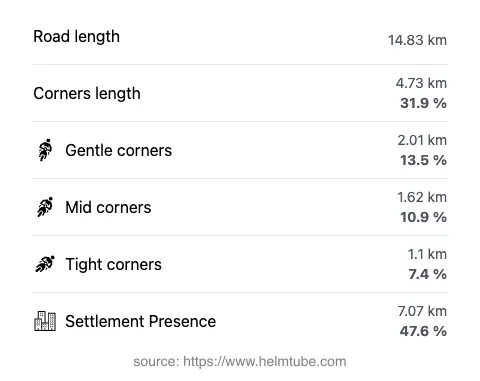 The road's total length and the distribution of corner types—gentle, mid, and tight—as a percentage of the route. The portion of the road that runs through inhabited areas.