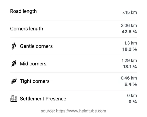 The road's total length and the distribution of corner types—gentle, mid, and tight—as a percentage of the route. The portion of the road that runs through inhabited areas.
