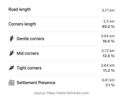 The road's total length and the distribution of corner types—gentle, mid, and tight—as a percentage of the route. The portion of the road that runs through inhabited areas.