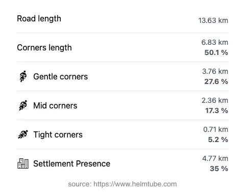 The road's total length and the distribution of corner types—gentle, mid, and tight—as a percentage of the route. The portion of the road that runs through inhabited areas.