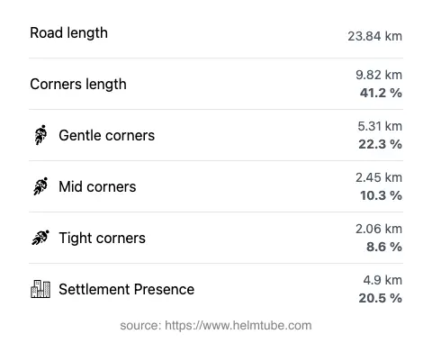 The road's total length and the distribution of corner types—gentle, mid, and tight—as a percentage of the route. The portion of the road that runs through inhabited areas.