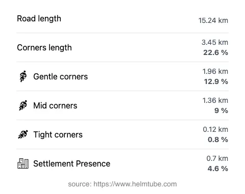 The road's total length and the distribution of corner types—gentle, mid, and tight—as a percentage of the route. The portion of the road that runs through inhabited areas.