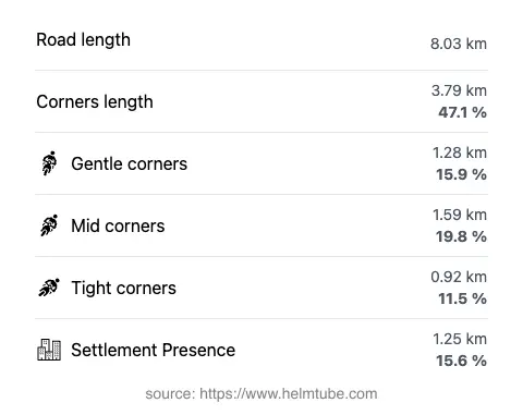 The road's total length and the distribution of corner types—gentle, mid, and tight—as a percentage of the route. The portion of the road that runs through inhabited areas.