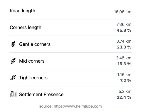 The road's total length and the distribution of corner types—gentle, mid, and tight—as a percentage of the route. The portion of the road that runs through inhabited areas.