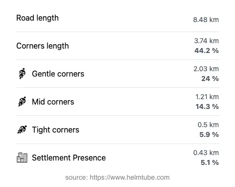 The road's total length and the distribution of corner types—gentle, mid, and tight—as a percentage of the route. The portion of the road that runs through inhabited areas.